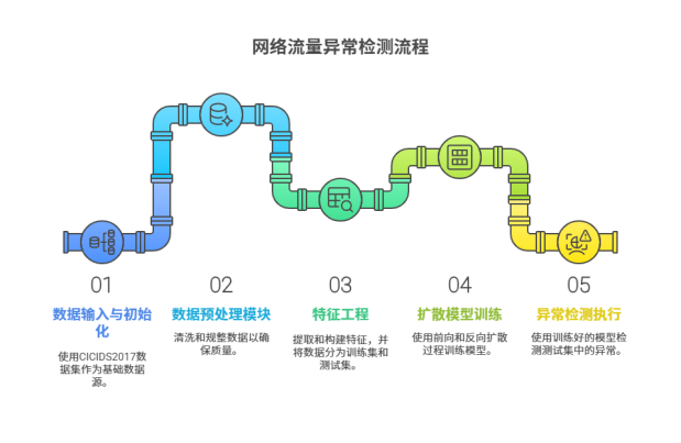 基于深度学习的流量检测和响应系统