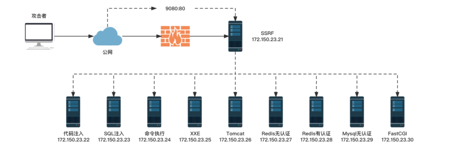 SSRF漏洞原理和进阶利用